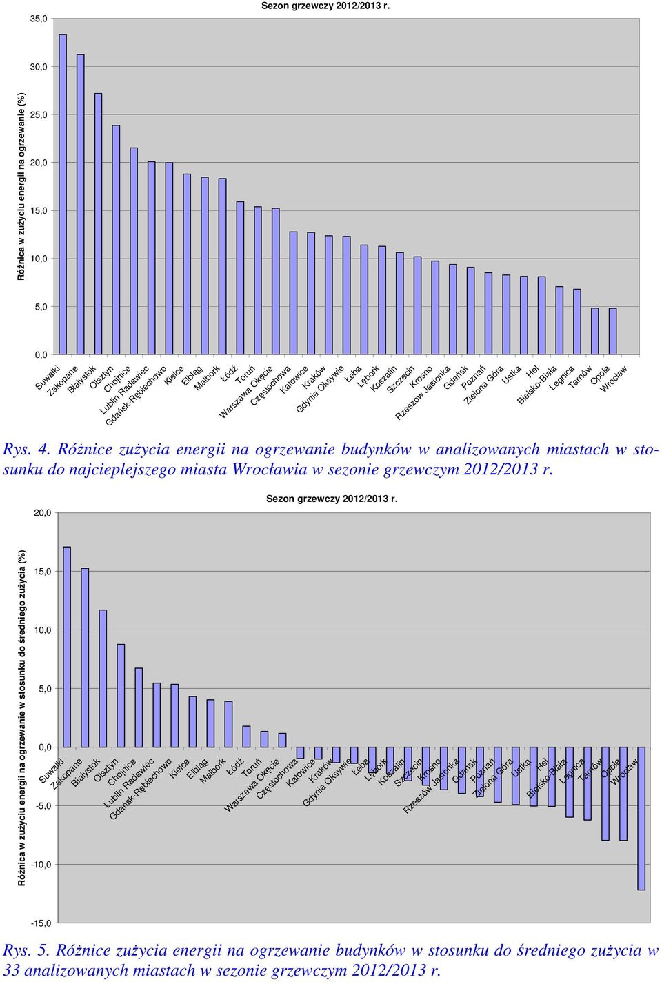 Okęcie Częstochowa Katowice Kraków Gdynia Oksywie Łeba Lębork Koszalin Szczecin Krosno Rzeszów Jasionka Gdańsk Poznań Zielona Góra Ustka Hel Bielsko-Biała Legnica Tarnów Opole Wrocław Rys. 4.