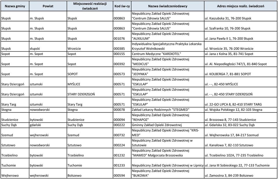 Sopot Sopot 000155 Centrum Medyczne "KARDIOTEL" ul. Jana z Kolna 35, 81-741 Sopot Sopot m. Sopot Sopot 000392 Sopot m.