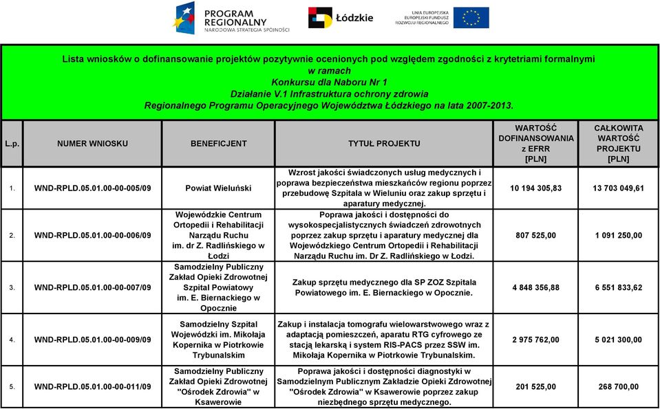 WND-RPLD.05.01.00-00-006/09 3. WND-RPLD.05.01.00-00-007/09 Wojewódzkie Centrum Ortopedii i Rehabilitacji Narządu Ruchu im. dr Z. Radlińskiego w Łodzi Szpital Powiatowy im. E.