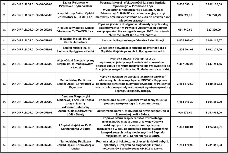 Wyposażenie Niepublicznego Zakładu Opieki Zdrowotnej ALBAMED s.c. w innowacyjny sprzęt medyczny oraz przystosowanie obiektu do potrzeb osób niepełnosprawnych.