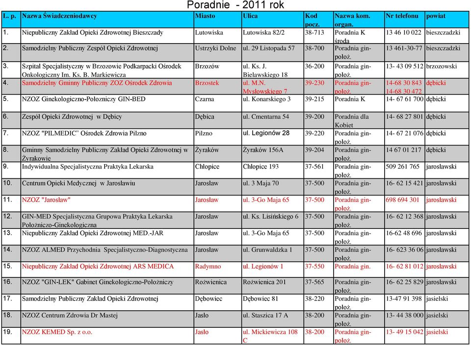 29 Listopada 57 38-700 Poradnia gin 13 461-30-77 bieszczadzki 3. Szpital Specjalistyczny w Brzozowie Podkarpacki Ośrodek Brzozów ul. Ks. J. 36-200 Poradnia gin 13-43 09 512 brzozowski Onkologiczny Im.