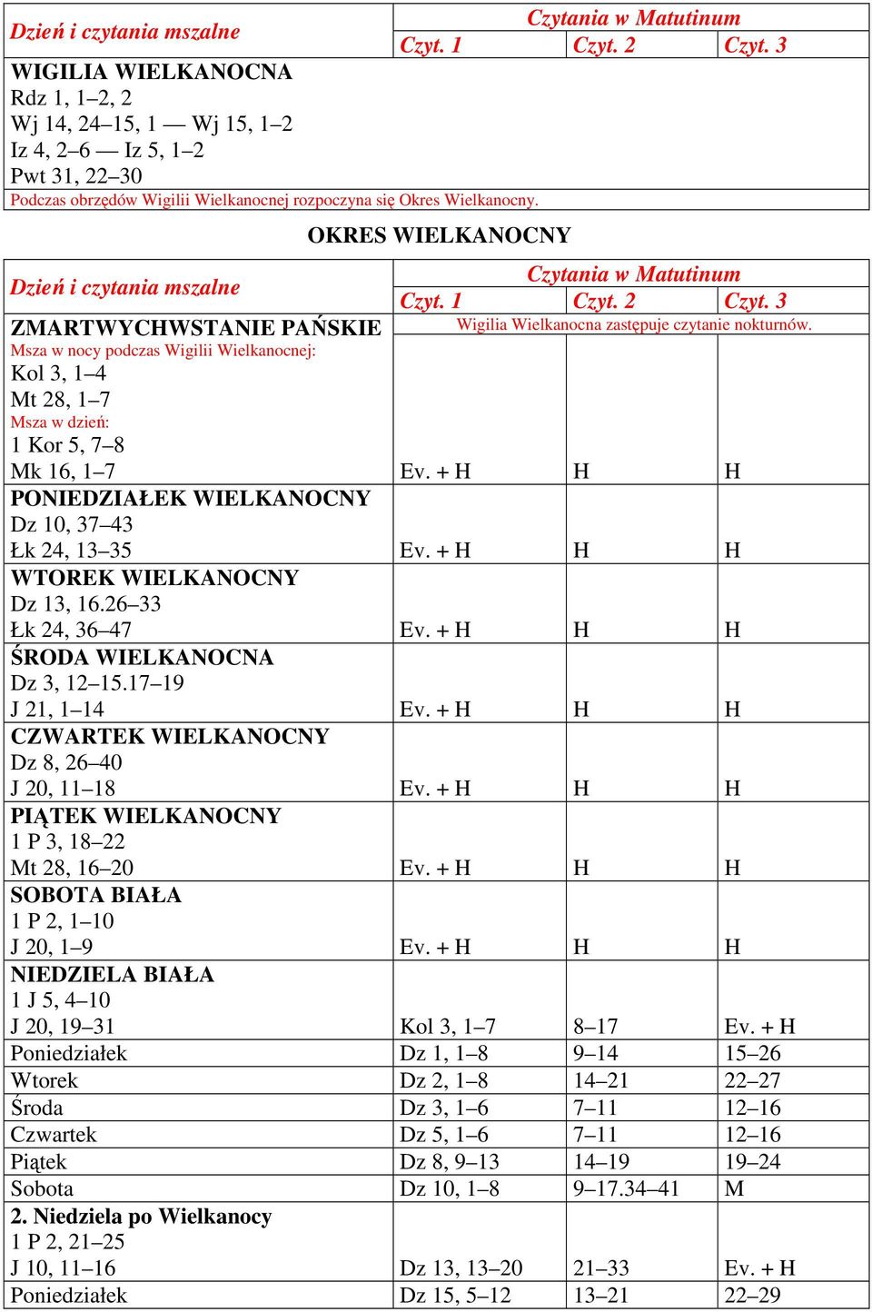 czytanie nokturnów. Ev. + H H H PONIEDZIAŁEK WIELKANOCNY Dz 10, 37 43 Łk 24, 13 35 Ev. + H H H WTOREK WIELKANOCNY Dz 13, 16.26 33 Łk 24, 36 47 Ev. + H H H ŚRODA WIELKANOCNA Dz 3, 12 15.