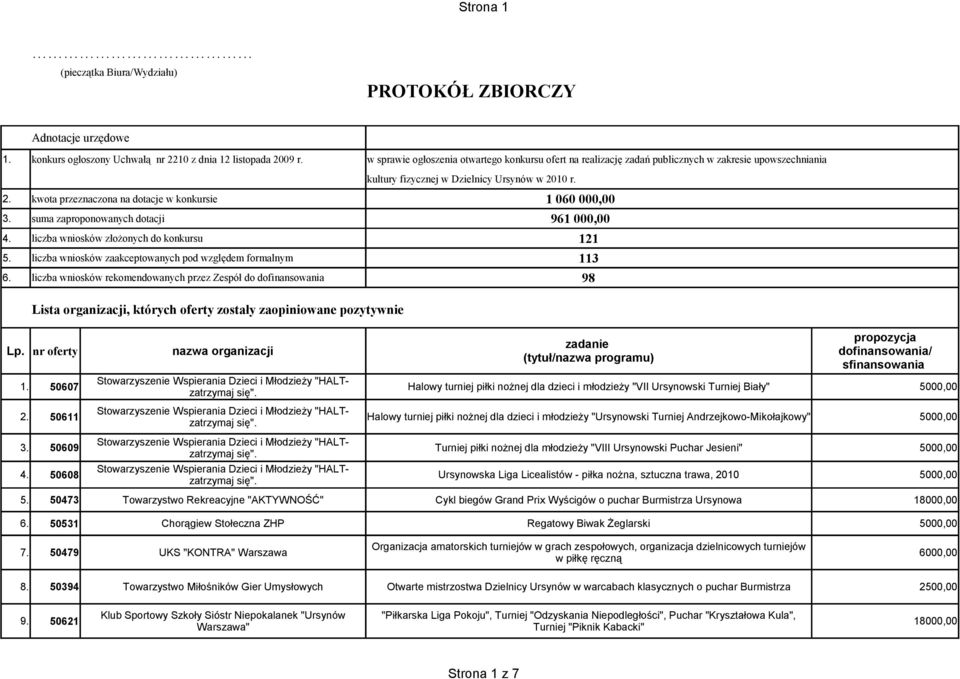 suma zaproponowanych dotacji kultury fizycznej w Dzielnicy Ursynów w 2010 r. 4. liczba wniosków złożonych do konkursu 121 5. liczba wniosków zaakceptowanych pod względem formalnym 113 6.