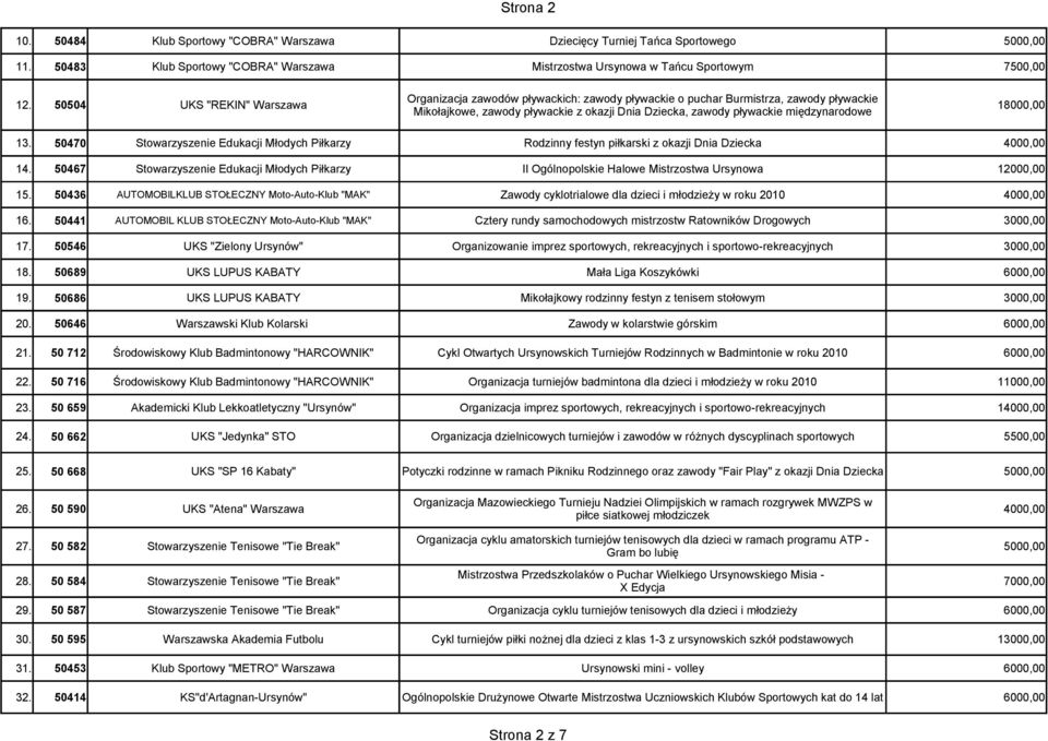 18000,00 13. 50470 Stowarzyszenie Edukacji Młodych Piłkarzy Rodzinny festyn piłkarski z okazji Dnia Dziecka 4000,00 14.