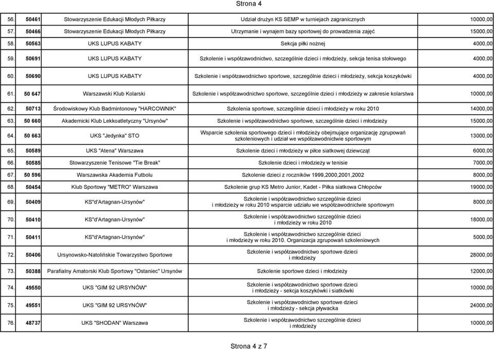 50691 UKS LUPUS KABATY Szkolenie i współzawodnictwo, szczególnie dzieci, sekcja tenisa stołowego 4000,00 60.