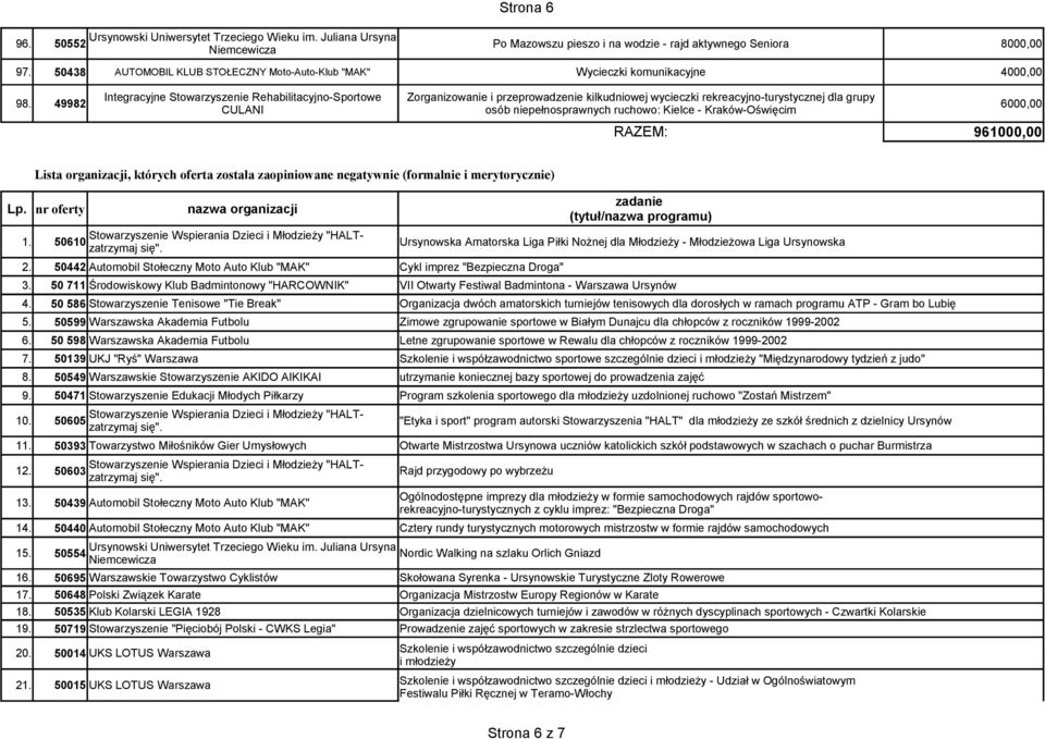 49982 Integracyjne Stowarzyszenie Rehabilitacyjno-Sportowe Zorganizowanie i przeprowadzenie kilkudniowej wycieczki rekreacyjno-turystycznej dla grupy osób niepełnosprawnych ruchowo: Kielce -