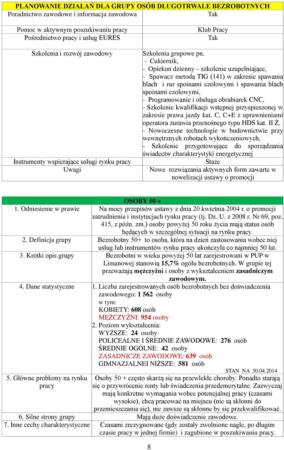 3. Krótki opis grupy Bezrobotni w wieku powyżej 50 lat zarejestrowani w PUP w Limanowej stanowią 15,7% ogółu bezrobotnych.