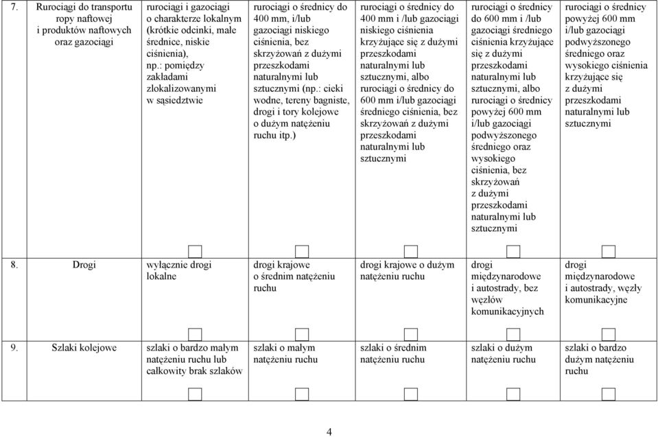 : cieki wodne, tereny bagniste, drogi i tory kolejowe o dużym natężeniu ruchu itp.