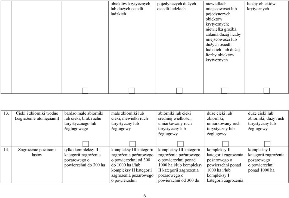 Cieki i zbiorniki wodne (zagrożenie utonięciami) bardzo małe zbiorniki lub cieki, brak ruchu turystycznego lub żeglugowego małe zbiorniki lub cieki, niewielki ruch turystyczny lub żeglugowy zbiorniki