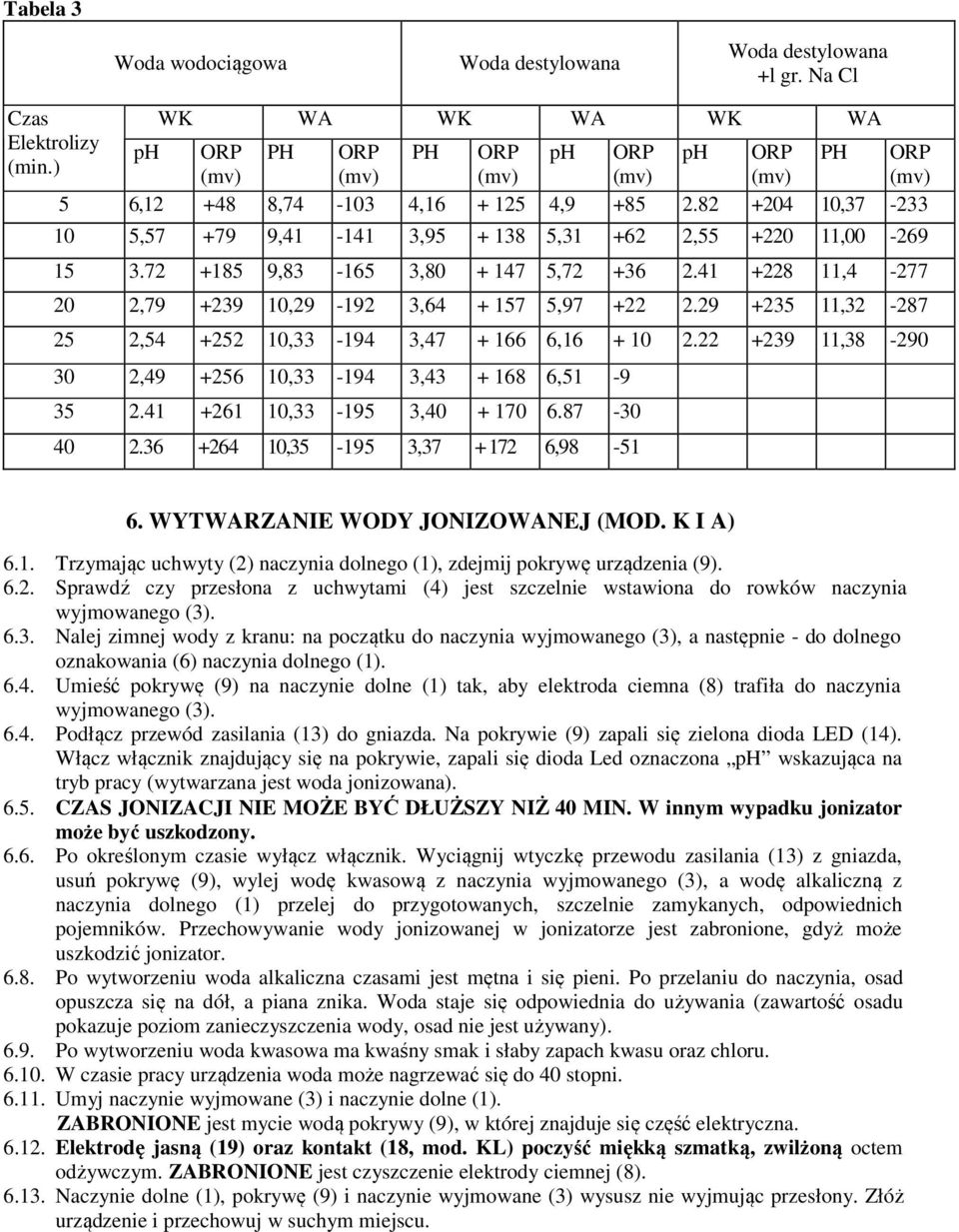 41 +228 11,4-277 20 2,79 +239 10,29-192 3,64 + 157 5,97 +22 2.29 +235 11,32-287 25 2,54 +252 10,33-194 3,47 + 166 6,16 + 10 2.22 +239 11,38-290 30 2,49 +256 10,33-194 3,43 + 168 6,51-9 35 2.
