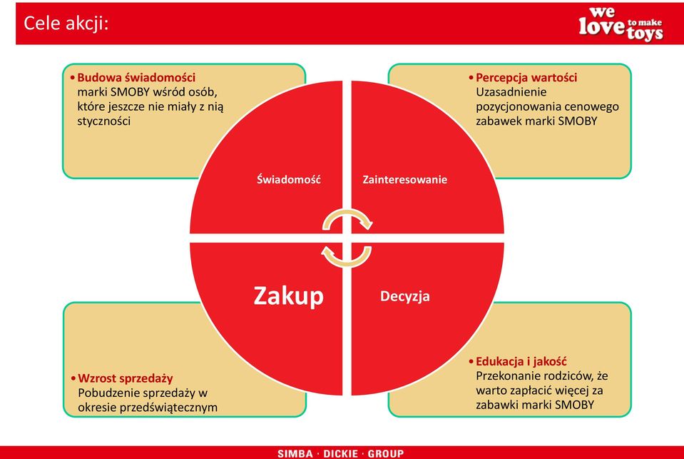 Świadomość Zainteresowanie Zakup Decyzja Wzrost sprzedaży Pobudzenie sprzedaży w okresie