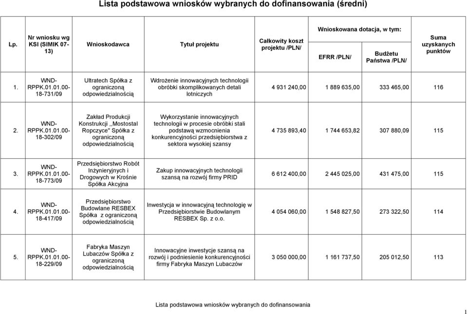 18-302/09 Zakład Produkcji Konstrukcji,,Mostostal Ropczyce'' Spółka z Wykorzystanie innowacyjnych technologii w procesie obróbki stali podstawą wzmocnienia konkurencyjności przedsiębiorstwa z sektora