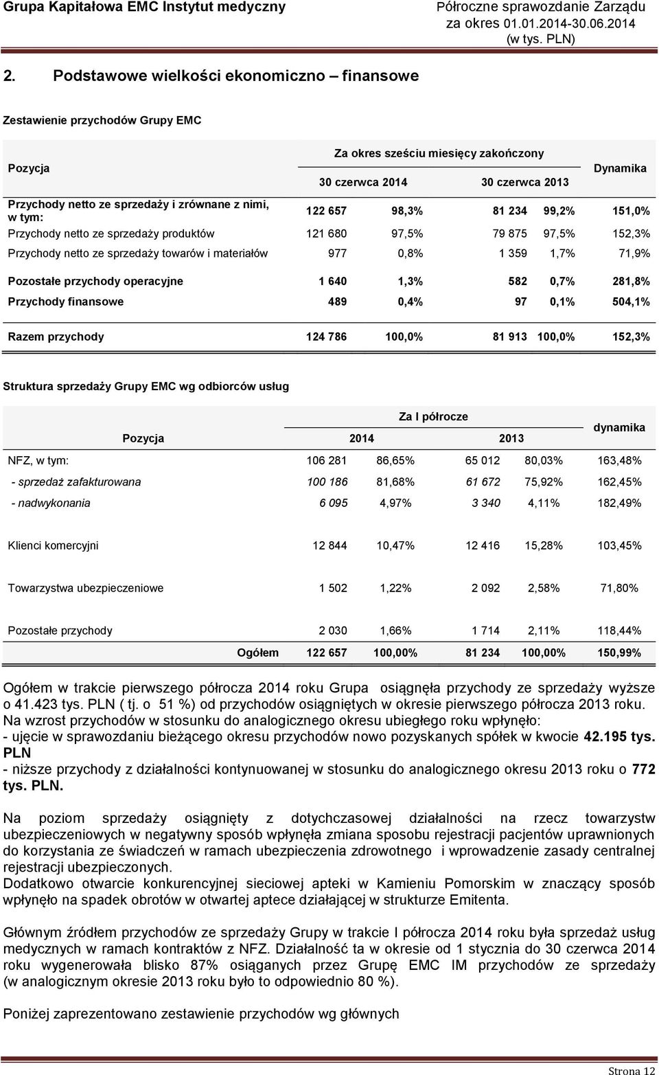 1,7% 71,9% Pozostałe przychody operacyjne 1 640 1,3% 582 0,7% 281,8% Przychody finansowe 489 0,4% 97 0,1% 504,1% Razem przychody 124 786 100,0% 81 913 100,0% 152,3% Struktura sprzedaży Grupy EMC wg