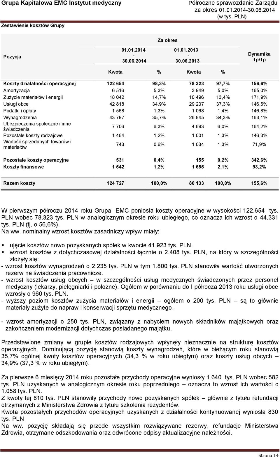 2013 Dynamika 1p/1p Kwota % Kwota % Koszty działalności operacyjnej 122 654 98,3% 78 323 97,7% 156,6% Amortyzacja 6 516 5,3% 3 949 5,0% 165,0% Zużycie materiałów i energii 18 042 14,7% 10 496 13,4%
