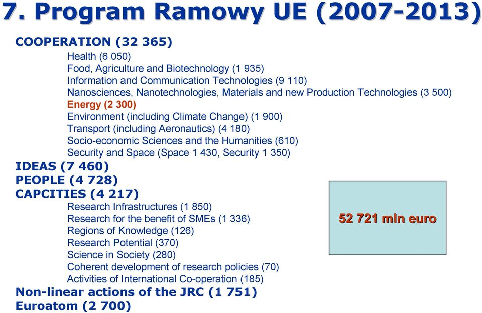 the Humanities (610) Security and Space (Space 1 430, Security 1 350) IDEAS (7 460) PEOPLE (4 728) CAPCITIES (4 217) Research Infrastructures (1 850) Research for the benefit of SMEs (1 336) Regions