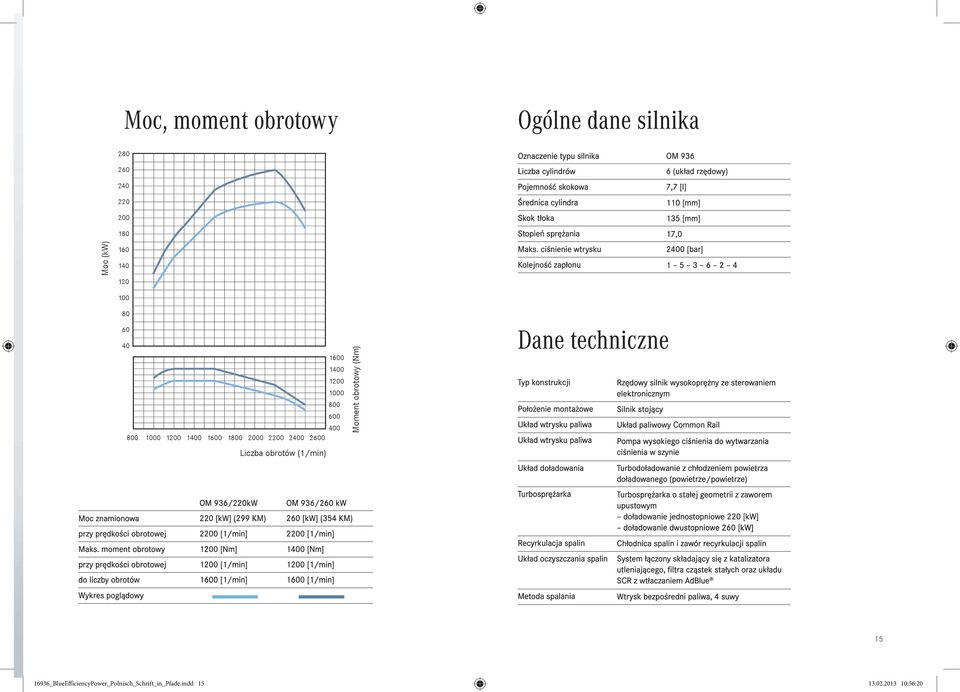 ciśnienie wtrysku 2400 [bar] Kolejność zapłonu 1 5 3 6 2 4 40 1600 1400 1200 1000 800 600 400 800 1000 1200 1400 1600 1800 2000 2200 2400 2600 Liczba obrotów (1/min) OM 936/220kW OM 936/260 kw Moc