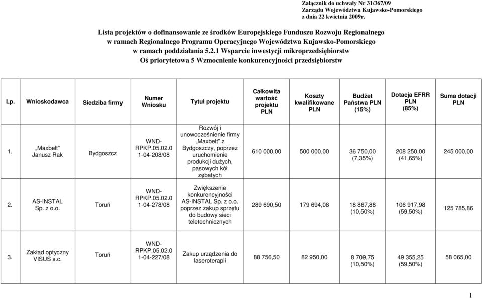 Wnioskodawca Siedziba firmy Numer Wniosku Tytuł projektu Całkowita wartość projektu PLN Koszty kwalifikowane PLN BudŜet Państwa PLN (15%) Dotacja EFRR PLN (85%) Suma dotacji PLN 1.