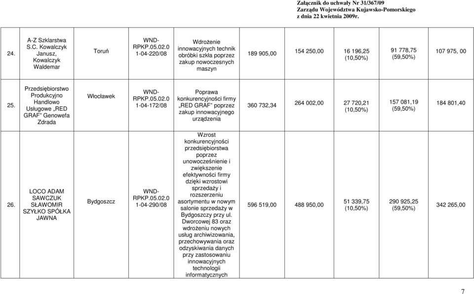 Przedsiębiorstwo Produkcyjno Handlowo Usługowe RED GRAF Genowefa Zdrada Włocławek 1-04-172/08 Poprawa firmy RED GRAF poprzez zakup innowacyjnego urządzenia 360 732,34 264 002,00 27 720,21 157 081,19