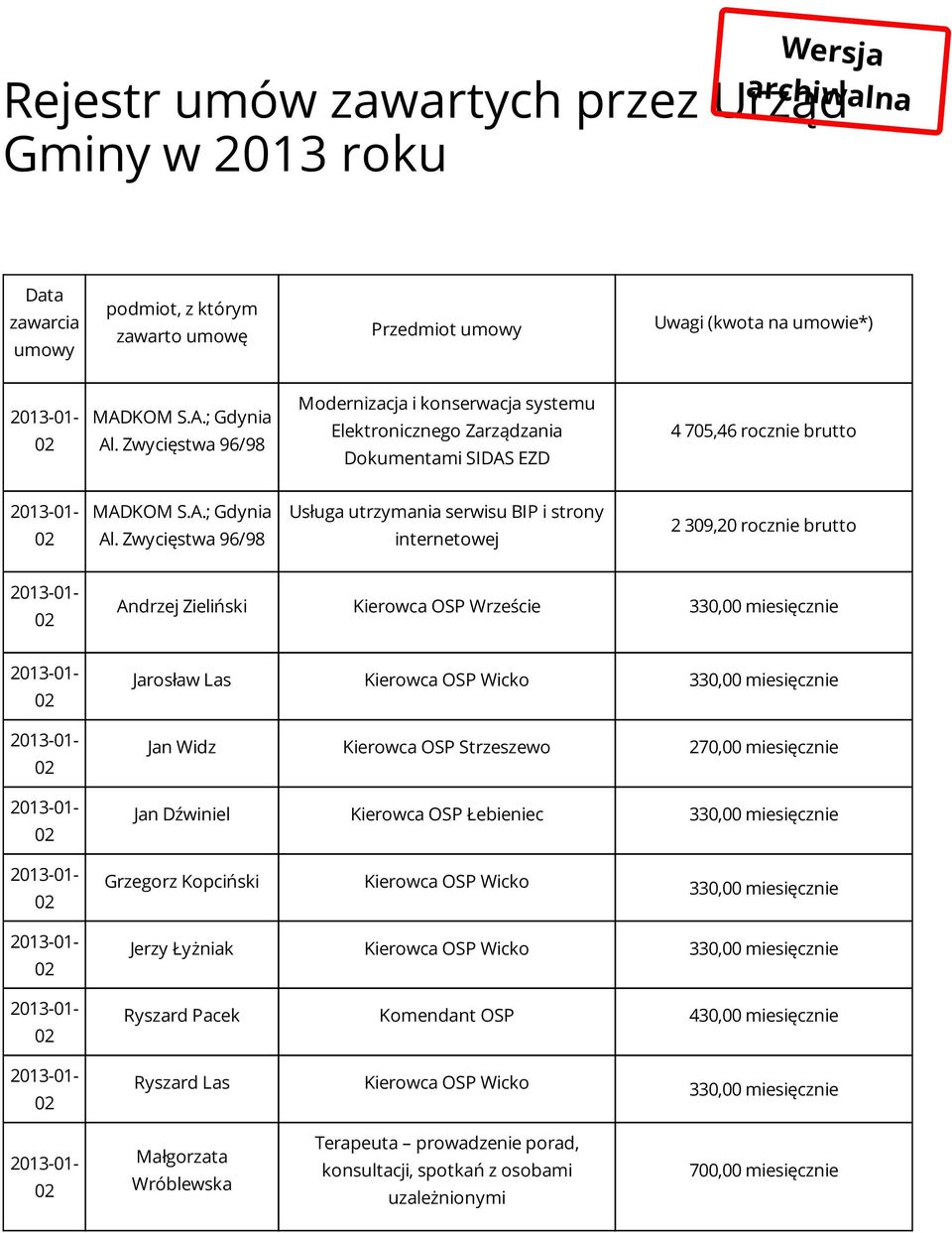 Zwycięstwa 96/98 Usługa utrzymania serwisu BIP i strony internetowej 2 309,20 rocznie brutto Andrzej Zieliński Kierowca OSP Wrzeście 330,00 miesięcznie Jarosław Las Kierowca OSP Wicko 330,00