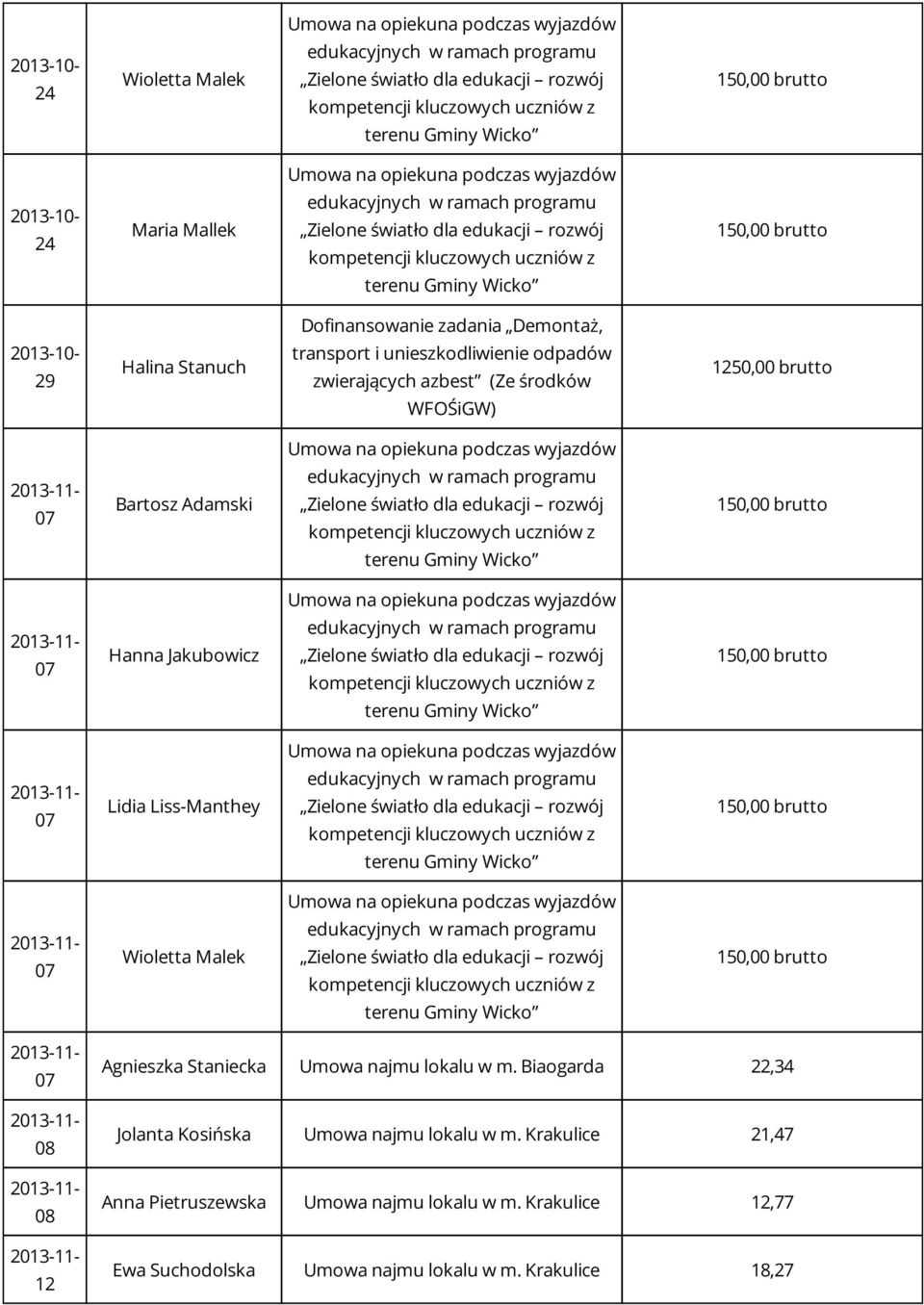 Wioletta Malek Agnieszka Staniecka Umowa najmu lokalu w m. Biaogarda 22,34 Jolanta Kosińska Umowa najmu lokalu w m.