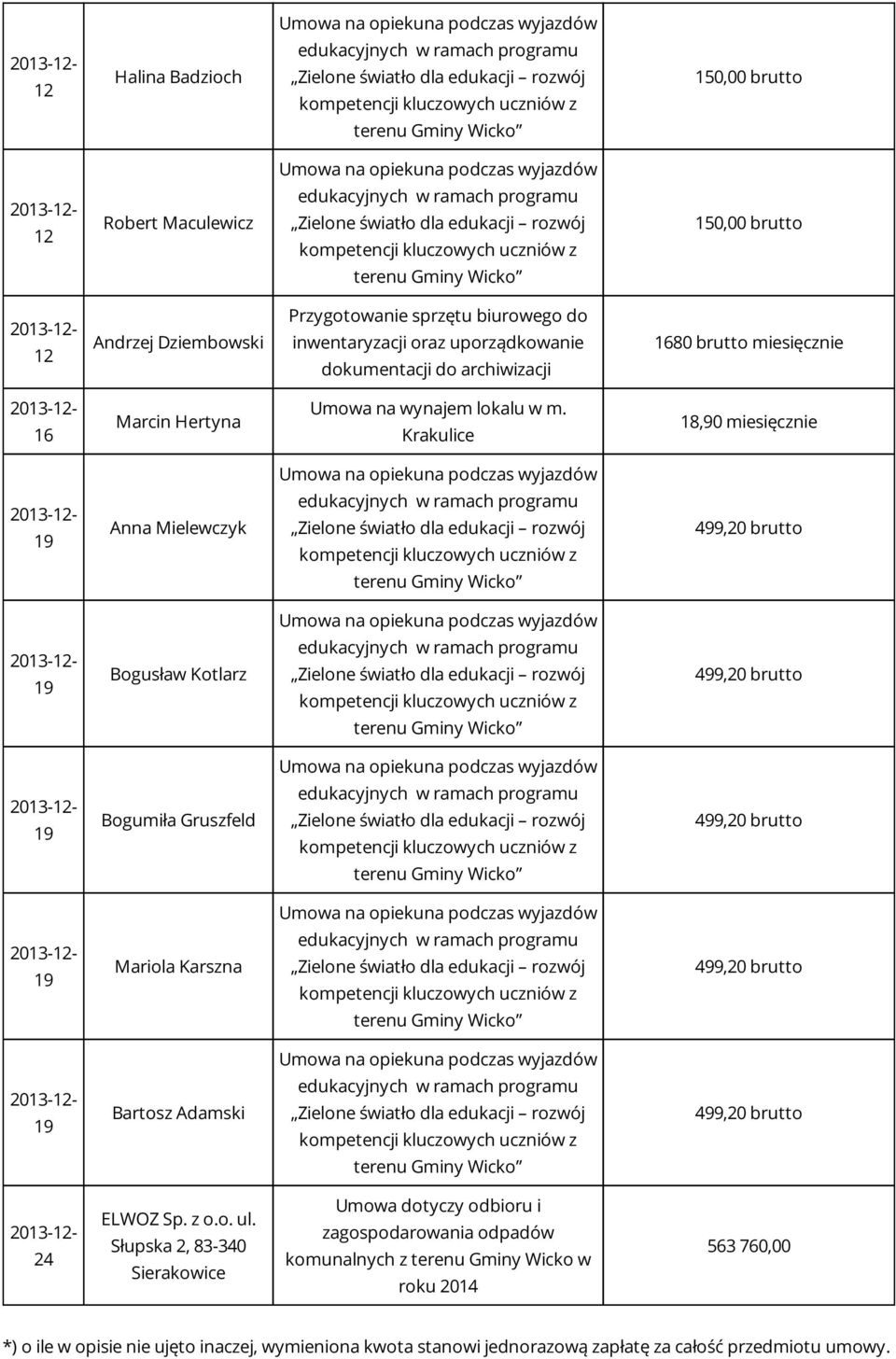 Krakulice,90 miesięcznie 19 Anna Mielewczyk 19 Bogusław Kotlarz 19 Bogumiła Gruszfeld 19 Mariola Karszna 19 Bartosz Adamski ELWOZ Sp. z o.o. ul.