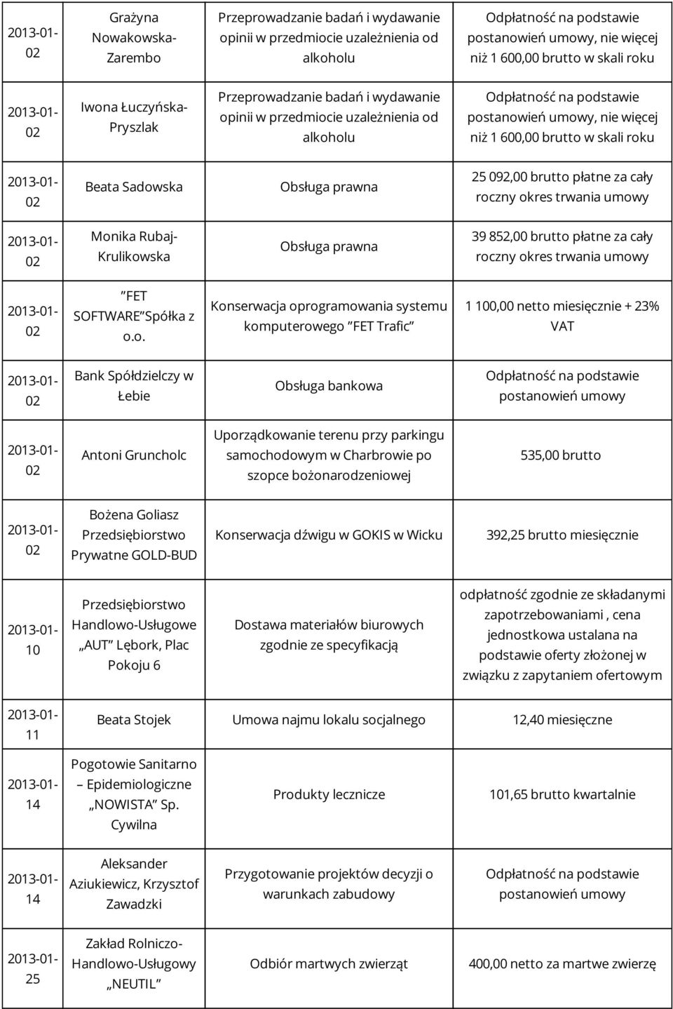 Sadowska Obsługa prawna 25 092,00 brutto płatne za cały roczny okres trwania umowy Monika Rubaj- Krulikowska Obsługa prawna 39 852,00 brutto płatne za cały roczny okres trwania umowy FET SOFTWARE