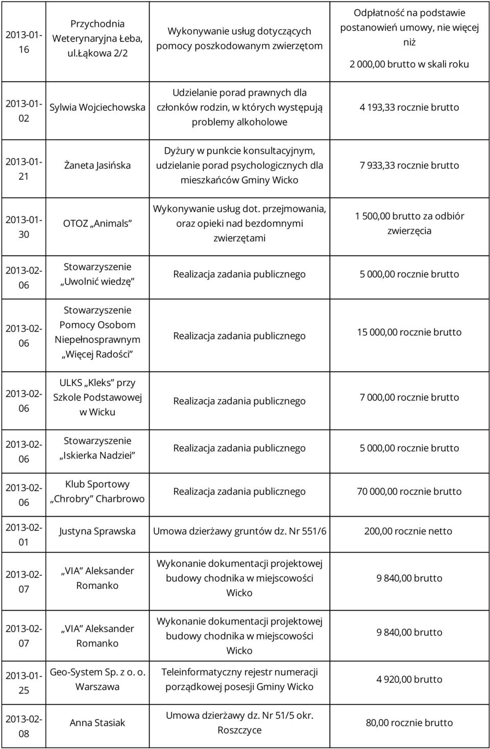prawnych dla członków rodzin, w których występują problemy alkoholowe 4 193,33 rocznie brutto 21 Żaneta Jasińska Dyżury w punkcie konsultacyjnym, udzielanie porad psychologicznych dla mieszkańców
