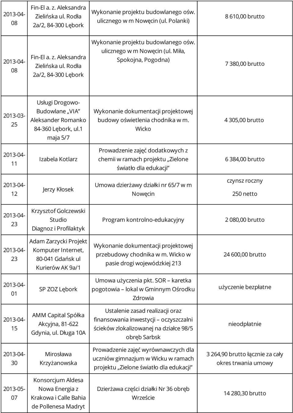 Wicko 4 305,00 brutto 11 Izabela Kotlarz Prowadzenie zajęć dodatkowych z chemii w ramach projektu Zielone światło dla edukacji 6 384,00 brutto Jerzy Kłosek Umowa dzierżawy działki nr 65/7 w m Nowęcin