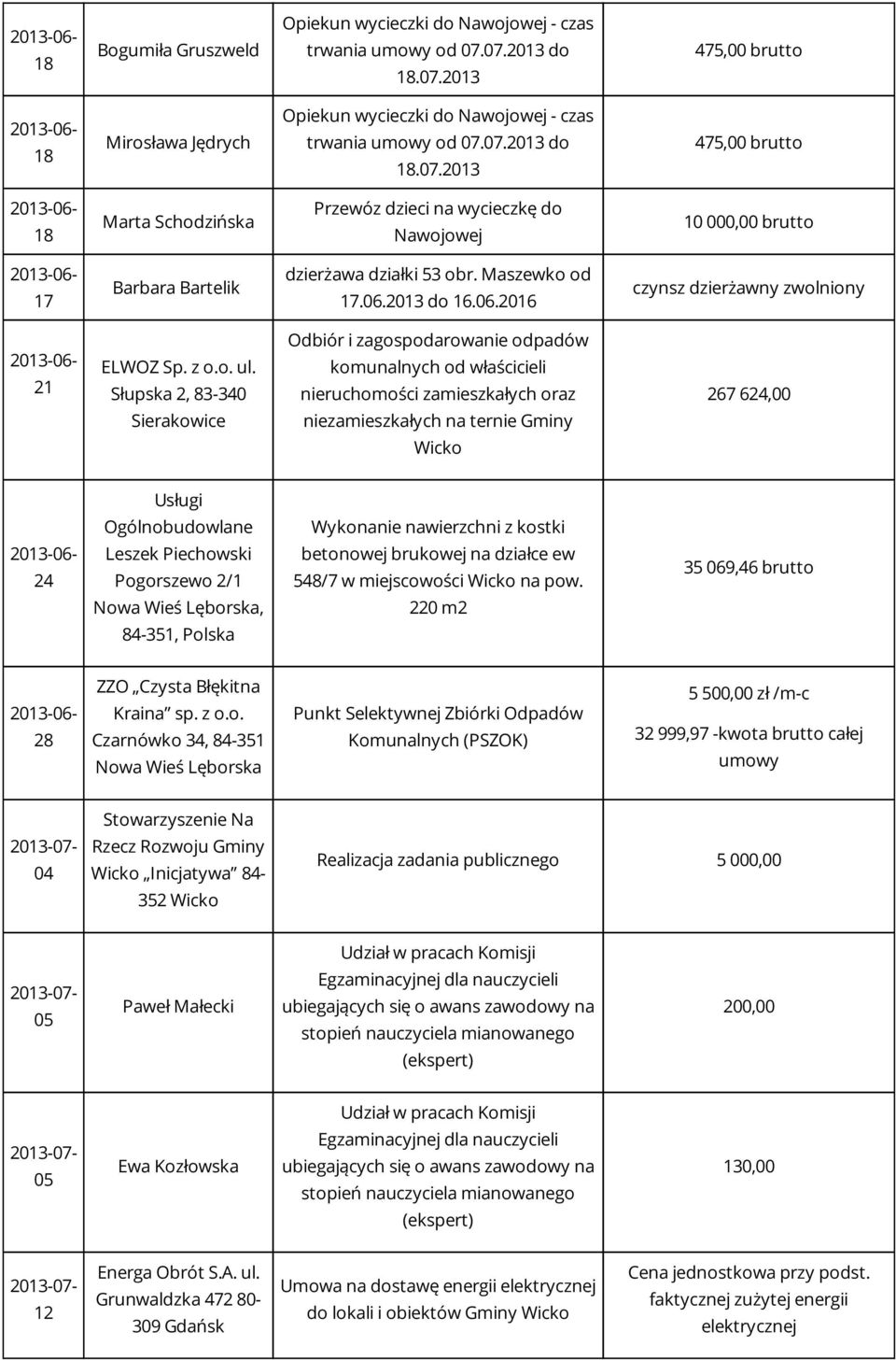 .2013 475,00 brutto Marta Schodzińska Przewóz dzieci na wycieczkę do Nawojowej 10 000,00 brutto 17 Barbara Bartelik dzierżawa działki 53 obr. Maszewko od 17.06.