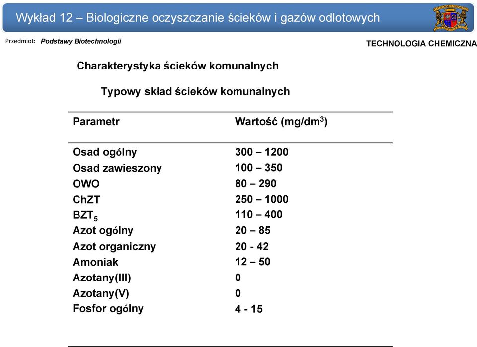 Azot ogólny Azot organiczny Amoniak Azotany(III) Azotany(V) Fosfor