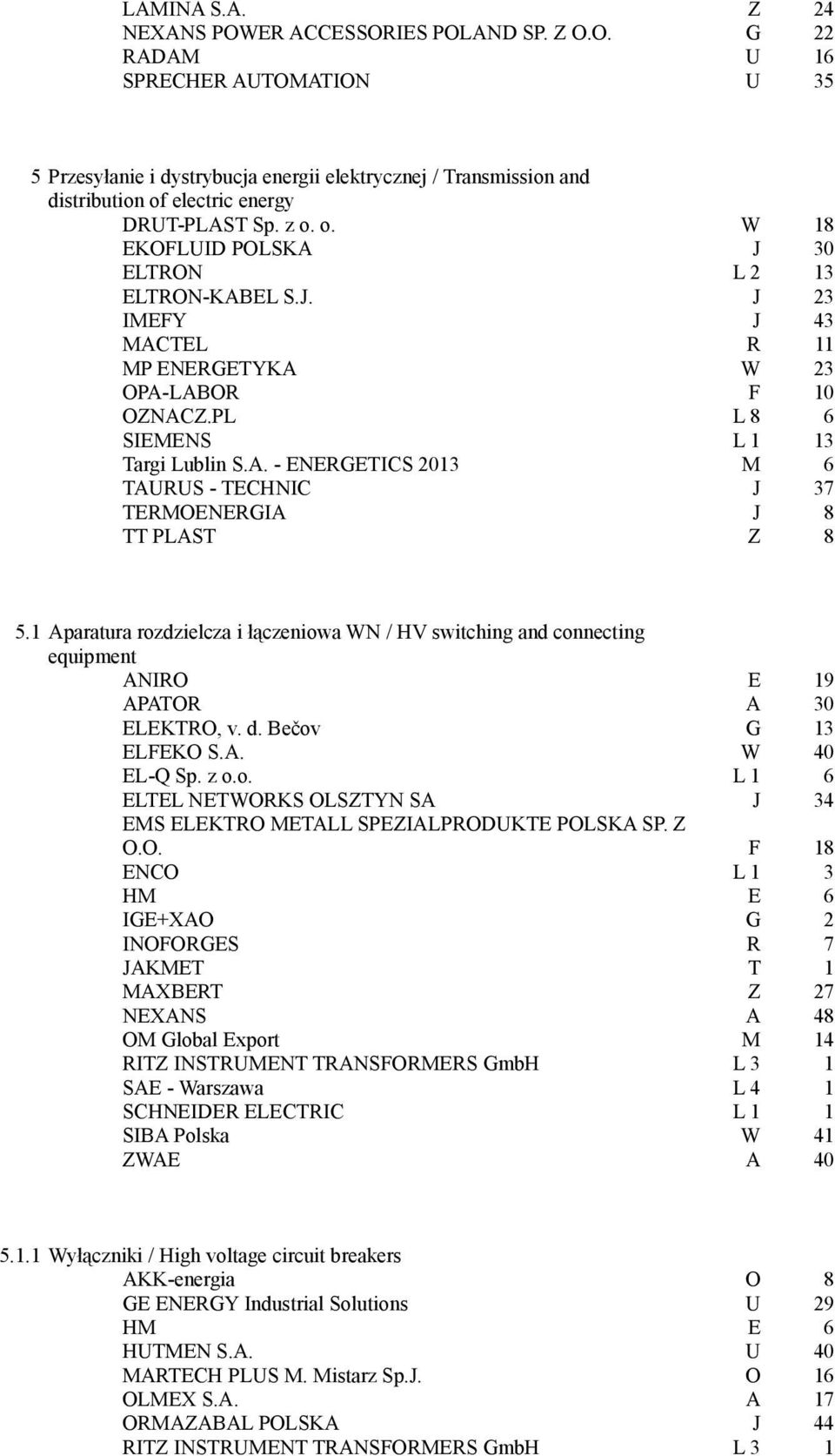 1 Aparatura rozdzielcza i łączeniowa WN / HV switching and connecting equipment ANIRO E 19 APATOR A 30 ELEKTRO, v. d. Bečov G 13 ELFEKO S.A. W 40 EL-Q Sp. z o.o. L 1 6 ELTEL NETWORKS OLSZTYN SA J 34 EMS ELEKTRO METALL SPEZIALPRODUKTE POLSKA SP.