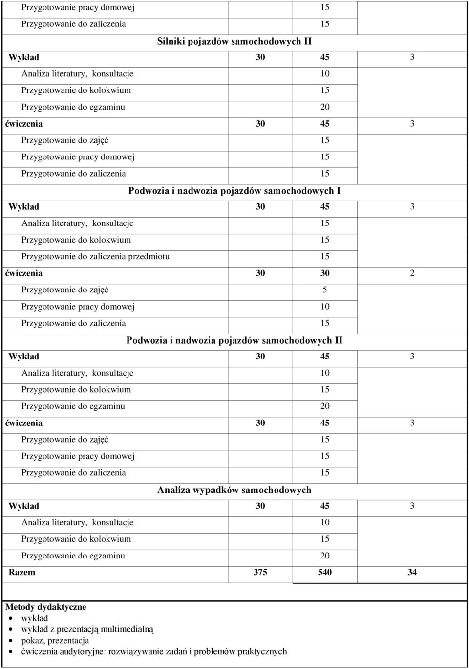 zaliczenia przedmiotu 15 ćwiczenia 30 30 2 Przygotowanie do zajęć 5 Przygotowanie pracy domowej 10 Przygotowanie do zaliczenia 15 Podwozia i nadwozia pojazdów samochodowych II Wykład 30 45 3 Analiza