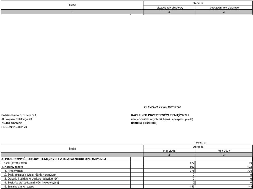 Zł Rok 2006 Rok 2007 A. PRZEPŁYWY ŚRODKÓW PIENIĘŻNYCH Z DZIAŁALNOŚCI OPERACYJNEJ I. Zysk (strata) netto 427 9 II. Korekty razem 862 22.