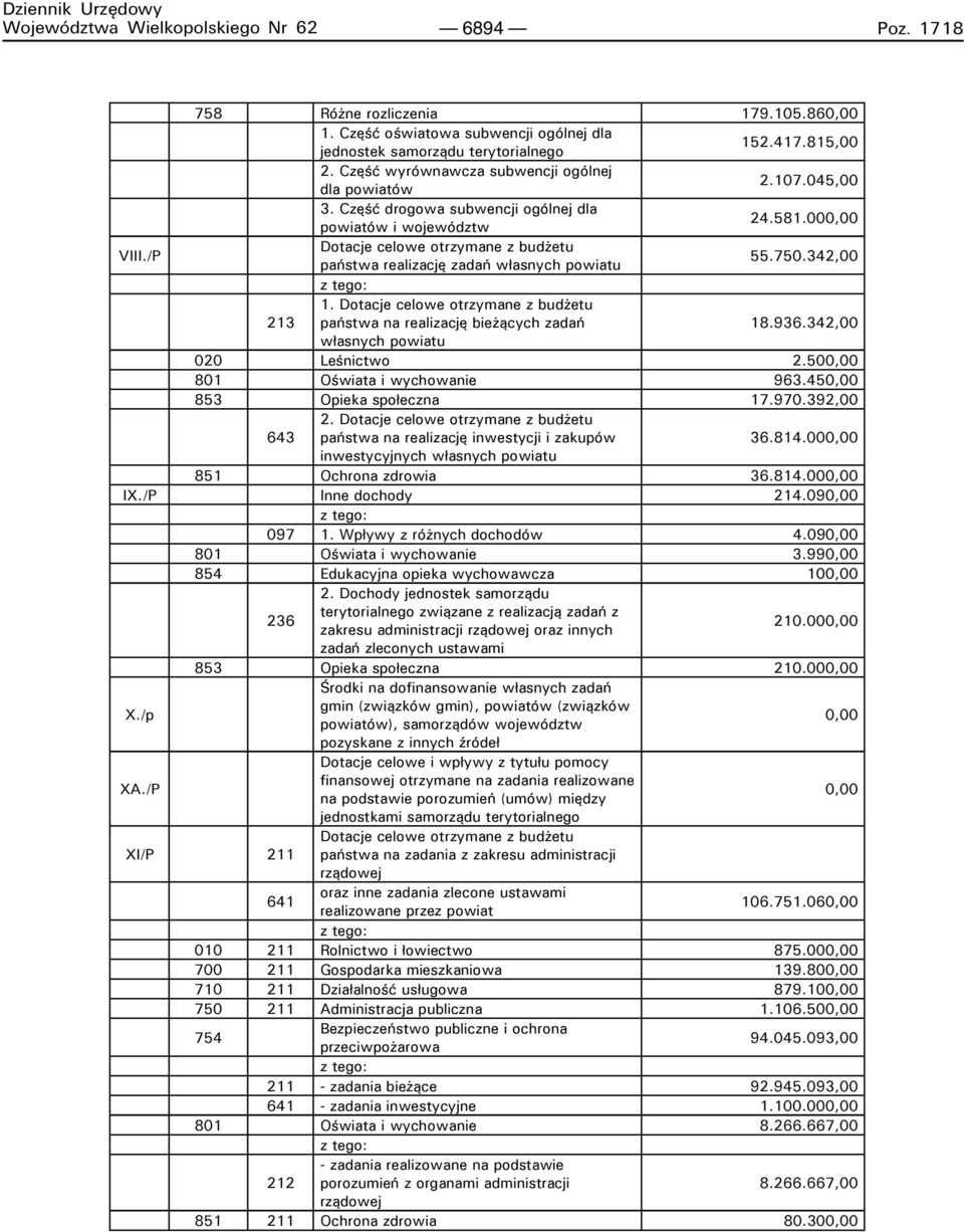 /P Dotacje celowe otrzymane z budżetu państwa realizację zadań własnych powiatu 55.750.342,00 z tego: 1. Dotacje celowe otrzymane z budżetu 213 państwa na realizację bieżących zadań 18.936.