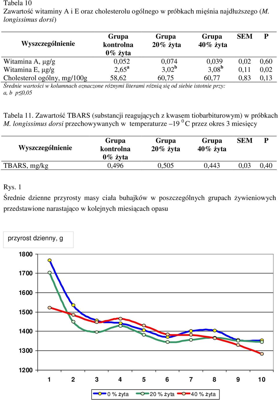 0,13 Średnie wartości w kolumnach oznaczone różnymi literami różnią się od siebie istotnie przy: a, b p 0,05 P Tabela 11.