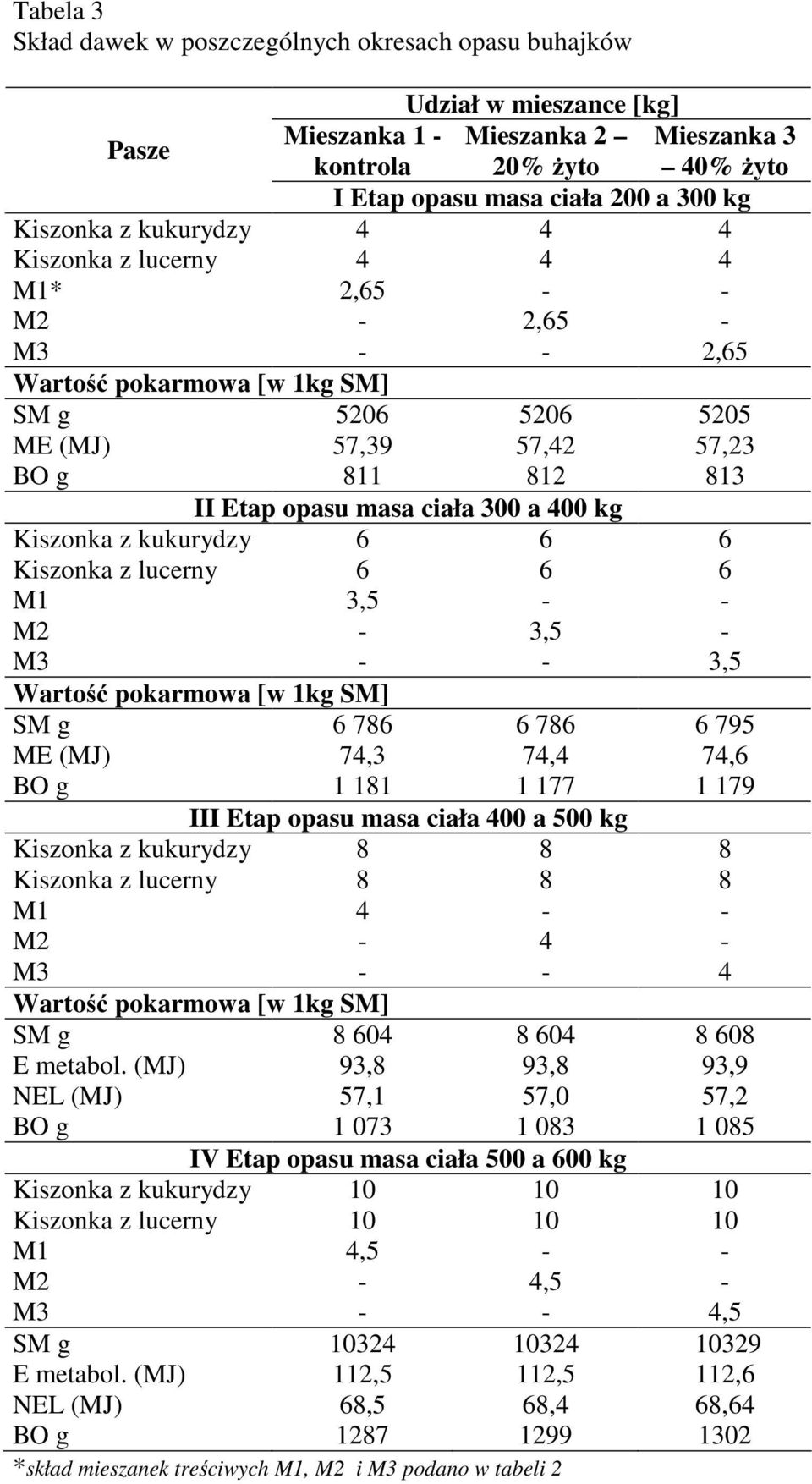 ciała 300 a 400 kg Kiszonka z kukurydzy 6 6 6 Kiszonka z lucerny 6 6 6 M1 3,5 - - M2-3,5 - M3 - - 3,5 Wartość pokarmowa [w 1kg SM] SM g 6 786 6 786 6 795 ME (MJ) 74,3 74,4 74,6 BO g 1 181 1 177 1 179