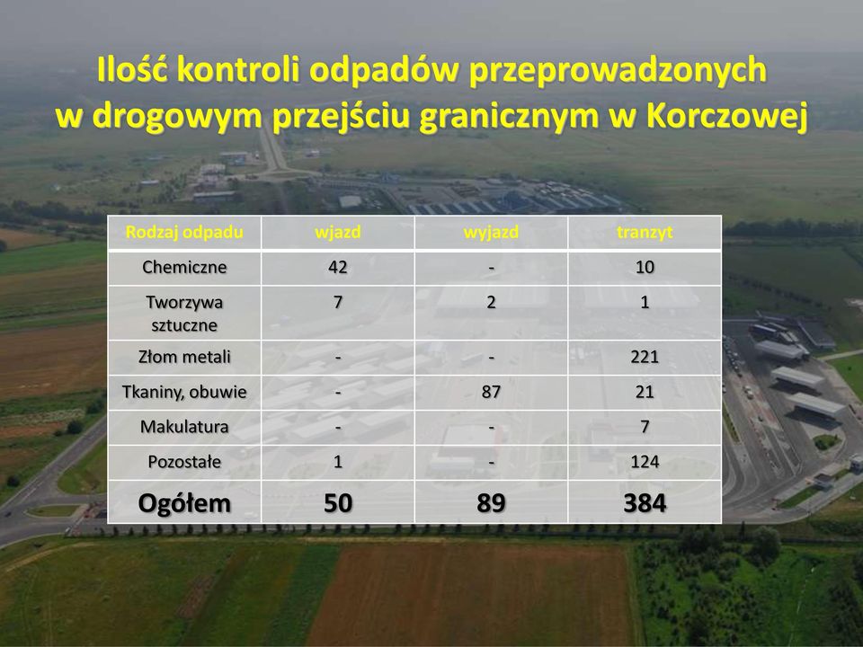 Chemiczne 42-10 Tworzywa sztuczne 7 2 1 Złom metali - - 221