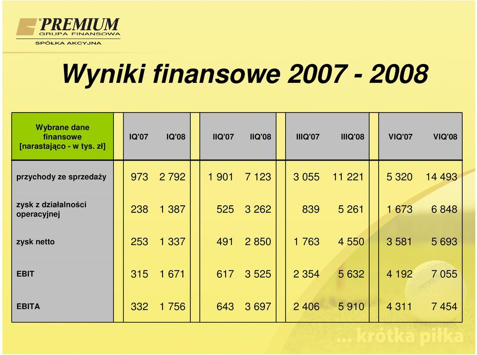 055 11 221 5 320 14 493 zysk z działalności operacyjnej 238 1 387 525 3 262 839 5 261 1 673 6 848 zysk