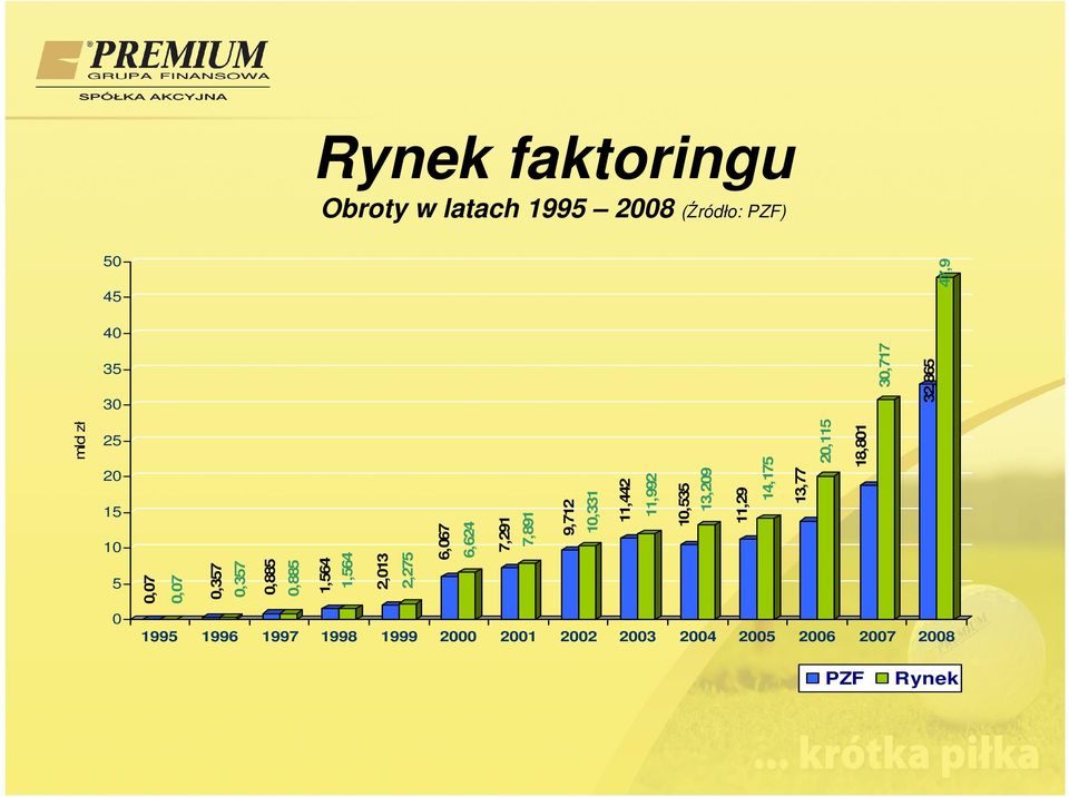 2,275 2,013 1,564 1,564 0,885 0,885 0,357 0,357 0,07 0,07 mld zł 35 30 PZF 32,865