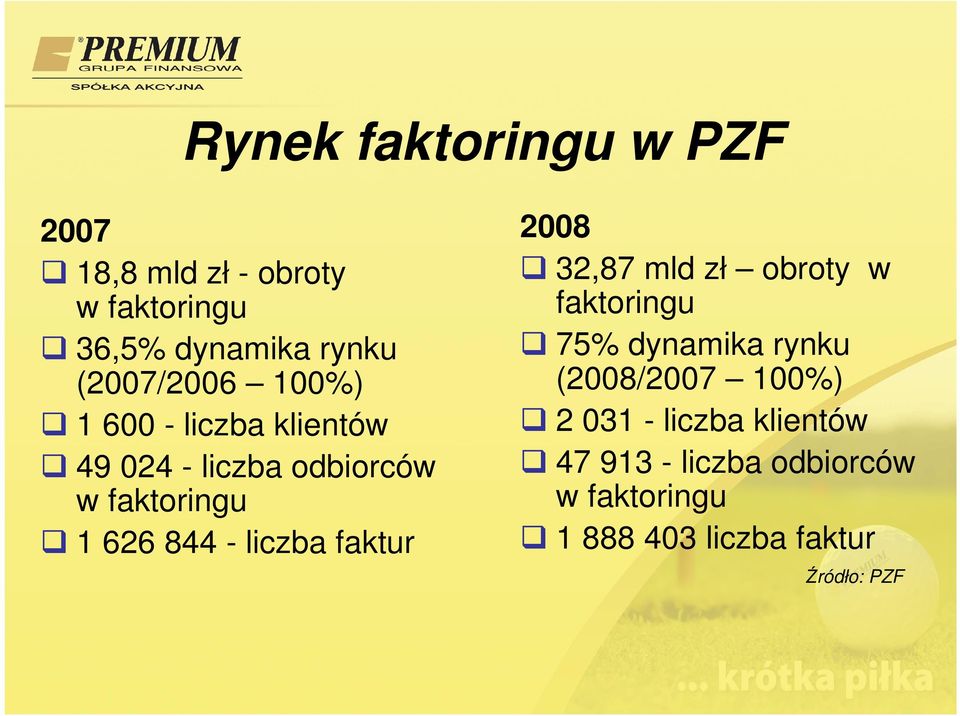 - liczba faktur 2008 32,87 mld zł obroty w faktoringu 75% dynamika rynku (2008/2007 100%)