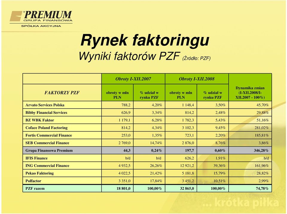 2007-100%) Arvato Services Polska 788,2 4,20% 1 148,4 3,50% 45,70% Bibby Financial Services 626,9 3,34% 814,2 2,48% 29,88% 1 179,1 6,28% 1 782,3 5,43% 51,16% Coface Poland Factoring 814,2 4,34% 3