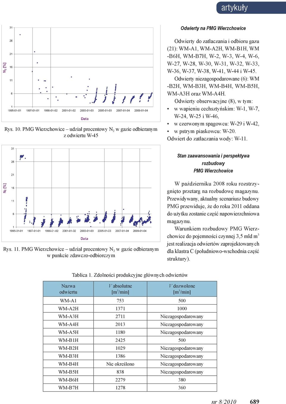 W-31, W-32, W-33, W-36, W-37, W-38, W-41, W-44 i W-45. Odwierty niezagospodarowane (6): WM -B2H, WM-B3H, WM-B4H, WM-B5H, WM-A3H oraz WM-A4H.