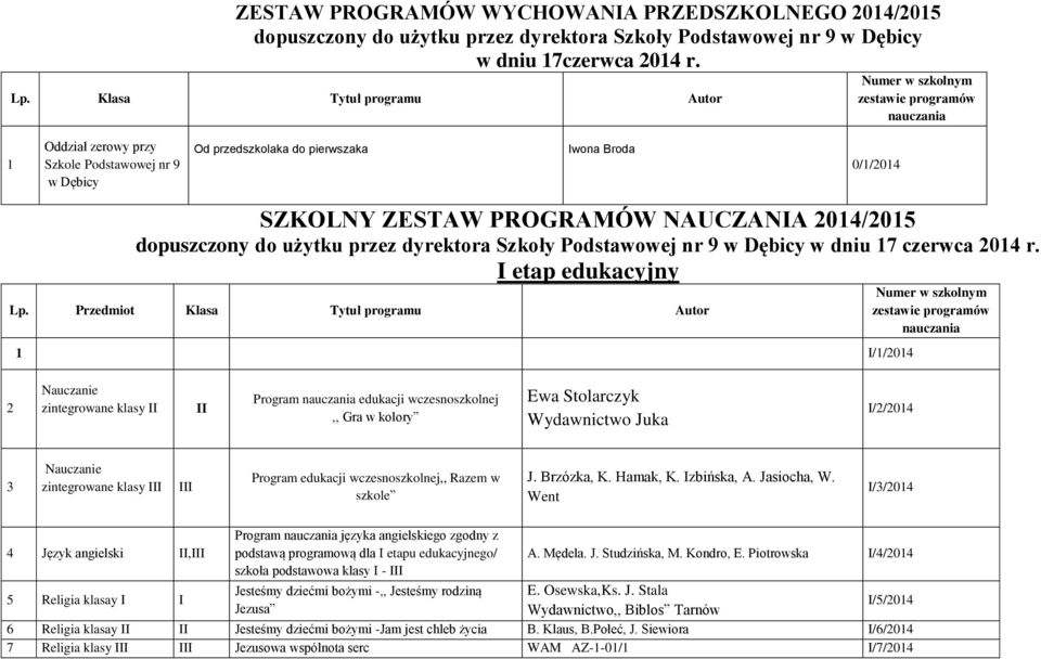 PROGRAMÓW NAUCZANIA 2014/2015 dopuszczony do użytku przez dyrektora Szkoły Podstawowej nr 9 w Dębicy w dniu 17 czerwca 2014 r. I etap edukacyjny Lp.
