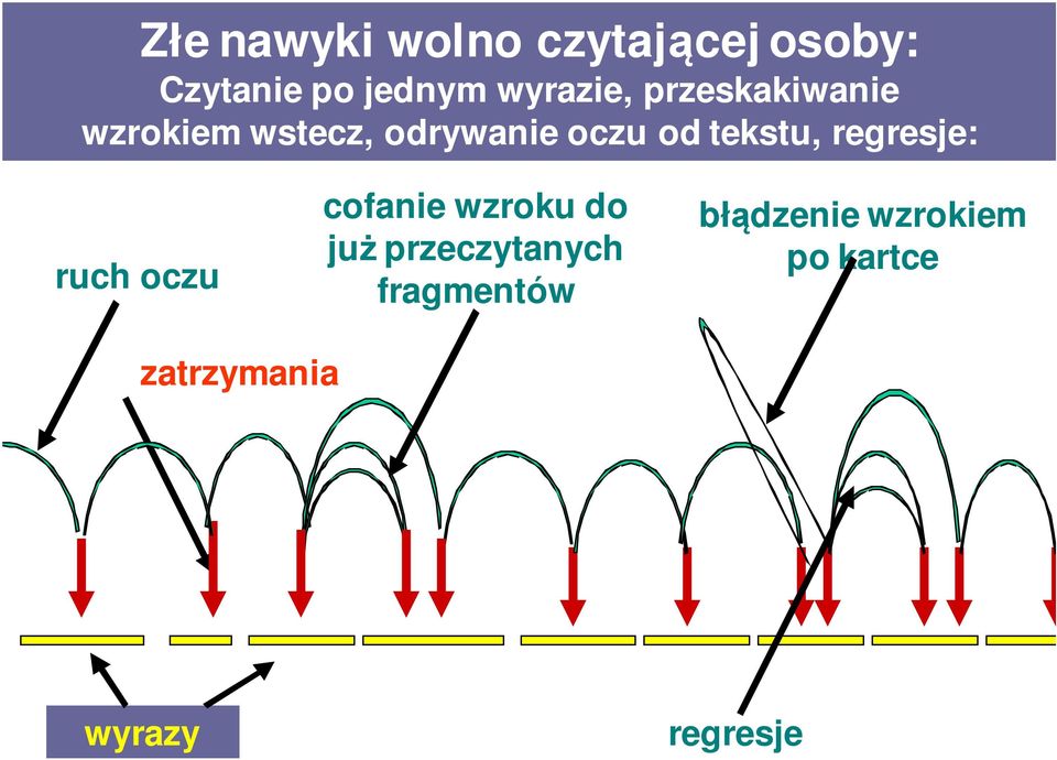 tekstu, regresje: ruch oczu cofanie wzroku do już