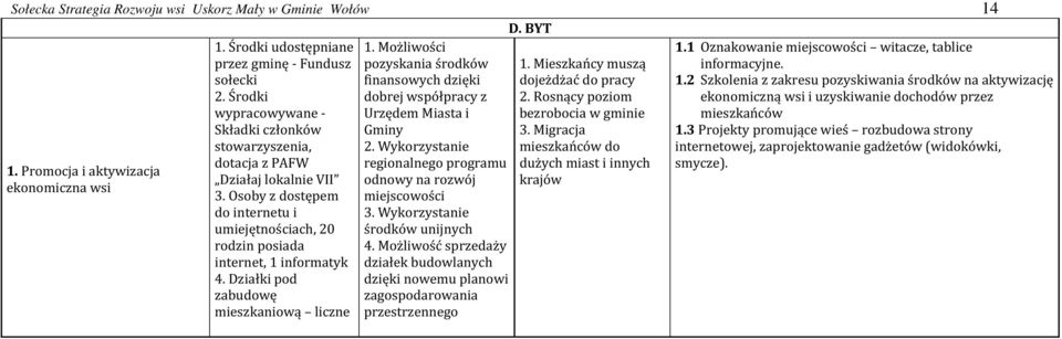 Migracja mieszkańców do 1.1 Oznakowanie miejscowości witacze, tablice informacyjne. 1.2 Szkolenia z zakresu pozyskiwania środków na aktywizację ekonomiczną wsi i uzyskiwanie dochodów przez mieszkańców 1.