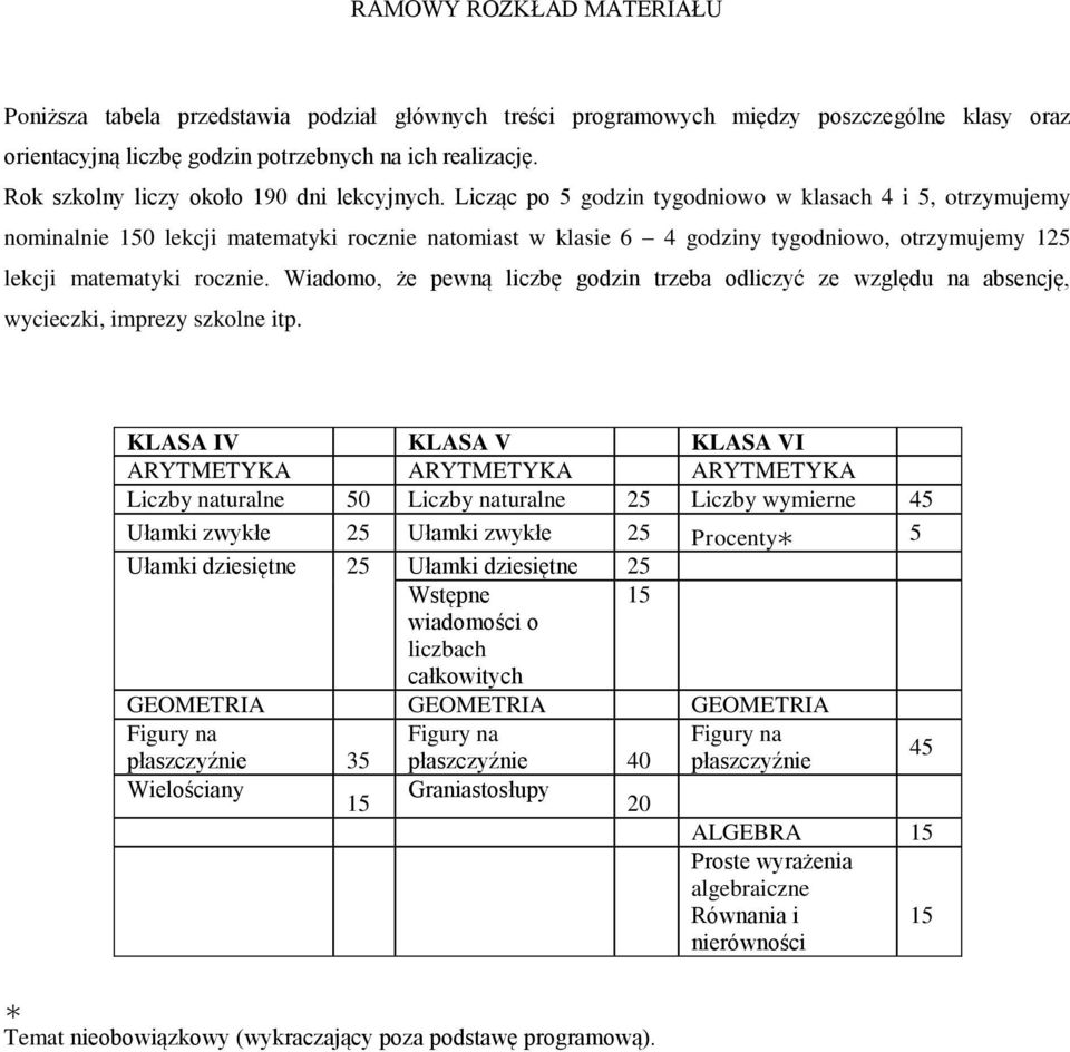 Licząc po 5 godzin tygodniowo w klasach 4 i 5, otrzymujemy nominalnie 150 lekcji matematyki rocznie natomiast w klasie 6 4 godziny tygodniowo, otrzymujemy 125 lekcji matematyki rocznie.
