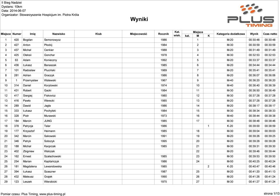 Walewski 1967 9 00:36:20 00:36:20 10 314 Daniel Korytowski 1974 10 00:36:40 00:36:39 11 431 Robert Gacki 1984 11 00:36:50 00:36:49 12 417 Siergiej Fiskovicz 1980 12 00:37:28 00:37:28 13 416 Pawło