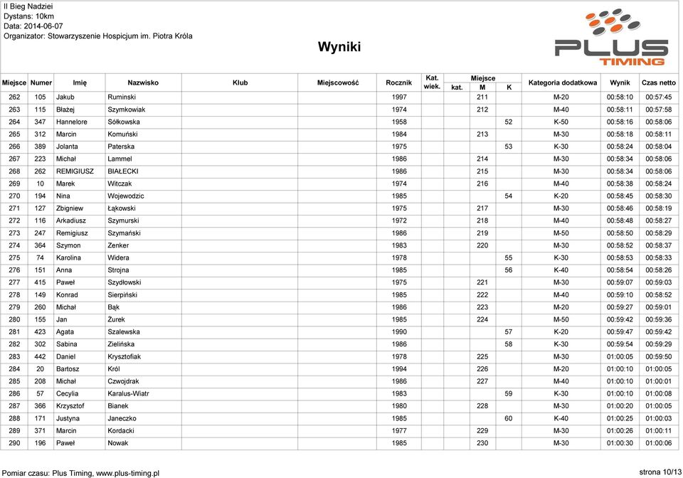 00:58:38 00:58:24 270 194 Nina Wojewodzic 1985 54 00:58:45 00:58:30 271 127 Zbigniew Łąkowski 1975 217 00:58:46 00:58:19 272 116 Arkadiusz Szymurski 1972 218 00:58:48 00:58:27 273 247 Remigiusz