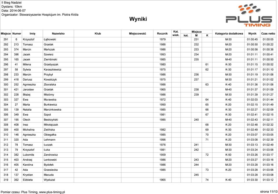 01:01:19 01:01:06 299 418 Dariusz Kowalczyk 1975 237 01:01:21 01:01:02 300 252 Agnieszka Zboralska 1986 63 01:01:36 01:01:06 301 421 Jarosław Grzelak 1965 238 01:01:37 01:01:09 302 228 Błażej