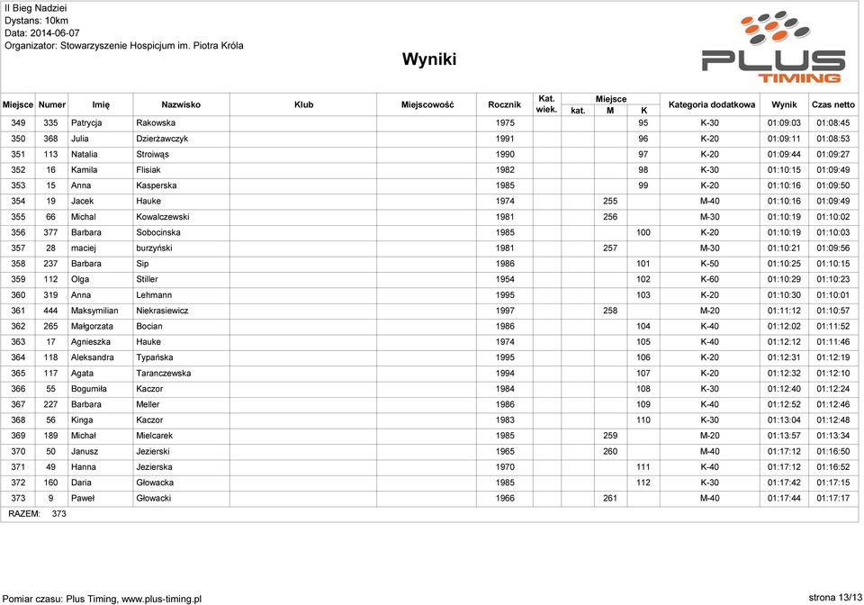 01:10:19 01:10:03 357 28 maciej burzyński 1981 257 01:10:21 01:09:56 358 237 Barbara Sip 1986 101 01:10:25 01:10:15 359 112 Olga Stiller 1954 102 K-60 01:10:29 01:10:23 360 319 Anna Lehmann 1995 103